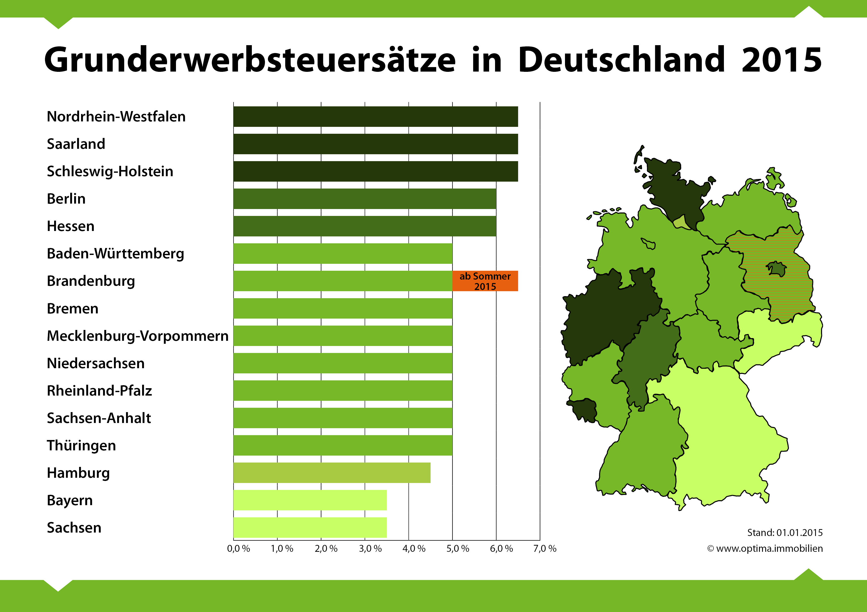 Grunderwerbsteuer Deutschland 2015_Optima Immobilienservice